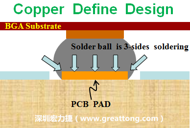 一般PCB的焊墊/焊盤(pad)有兩種設(shè)計(jì)，一種是銅箔獨(dú)立為焊墊(pad)，[solder mask]開(kāi)窗大于pad，稱為【Copper Defined Pad Design】，這種焊墊設(shè)計(jì)的優(yōu)點(diǎn)是焊錫性佳，因?yàn)樵诤笁|的三面都可以吃上錫，而且也可以精淮的控制焊墊的位置與大小，另外走線(trace)也比較容易布線。