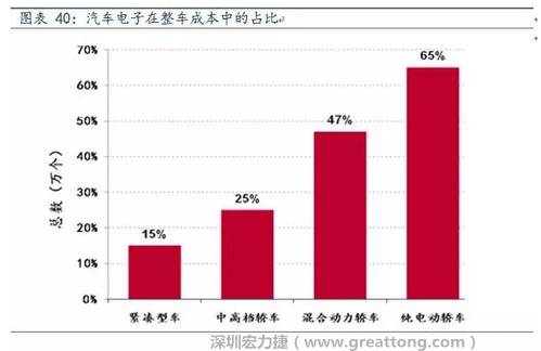 隨著汽車需求的增加以及智能化發(fā)展，汽車的電子化水平日益提高，占整車成本的比重也越來(lái)越大。