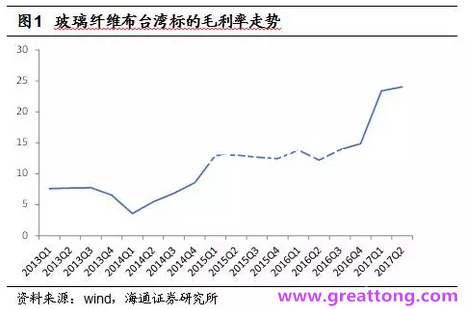 玻纖布：Q2景氣度下滑，7月份創(chuàng)歷史同期新高，預(yù)計(jì)下半年再度走高，股價反應(yīng)明顯。