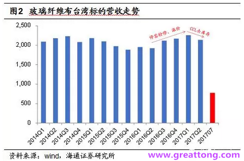 玻纖布：Q2景氣度下滑，7月份創(chuàng)歷史同期新高，預(yù)計(jì)下半年再度走高，股價反應(yīng)明顯。
