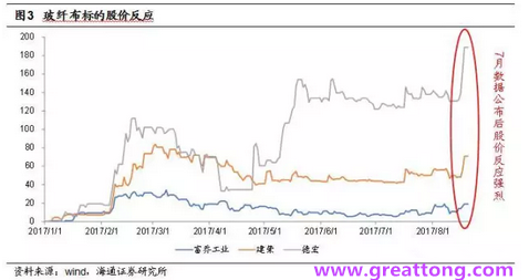玻纖布：Q2景氣度下滑，7月份創(chuàng)歷史同期新高，預(yù)計(jì)下半年再度走高，股價反應(yīng)明顯。