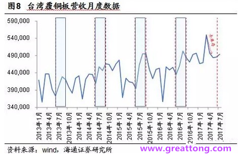 覆銅板：7月環(huán)比提升,Q3歷史出貨旺季，上游拉動下景氣度有望進(jìn)一步提升。
