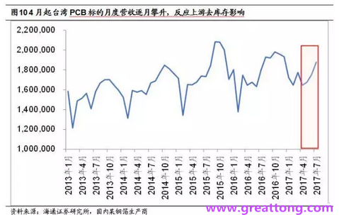PCB：Q2收入逐月走強(qiáng)，臺系業(yè)績與大陸形成對比