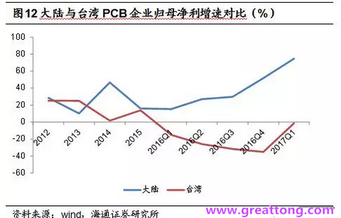 PCB：Q2收入逐月走強(qiáng)，臺系業(yè)績與大陸形成對比