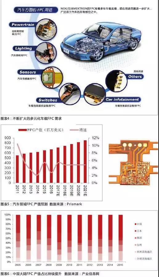 2016年，全球汽車產(chǎn)量達(dá)到9498萬輛，汽車電子市場規(guī)模約2400億美元，占整車價(jià)值比例約為35%，未來隨著汽車自動(dòng)化、聯(lián)網(wǎng)化、電動(dòng)化趨勢的加深，汽車電子占整車成本的比例有望超過50%。FPC板在汽車中的應(yīng)用將得到進(jìn)一步普及，促進(jìn)FPC產(chǎn)值大幅提高。