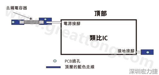 圖1：一個印刷電路板(PCB)布局、IC和電容器。