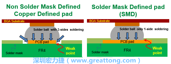 你知道什么是SMD(Solder-Mask Defined)與NSMD(Non-Solder-Mask-Defined)焊墊/焊盤設計嗎？SMD與NSMD的焊墊設計各有什么優(yōu)缺點？