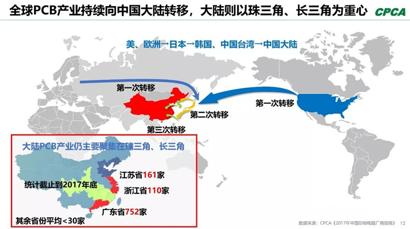 全球產(chǎn)業(yè)向中國轉(zhuǎn)移，本土PCB產(chǎn)業(yè)鏈實現(xiàn)崛起，打造了黃金十年。