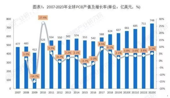 據(jù)Prismark預測，未來五年全球PCB市場將保持溫和增長，物聯(lián)網(wǎng)、汽車電子、工業(yè)4.0、云端服務器、存儲設備等將成為驅(qū)動PCB需求增長的新方向。